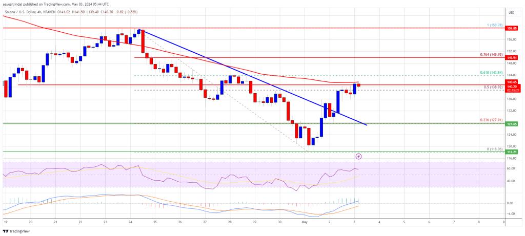 SOL-prijs stijgt met 10%, kunnen Solana Bulls weer aan kracht winnen?