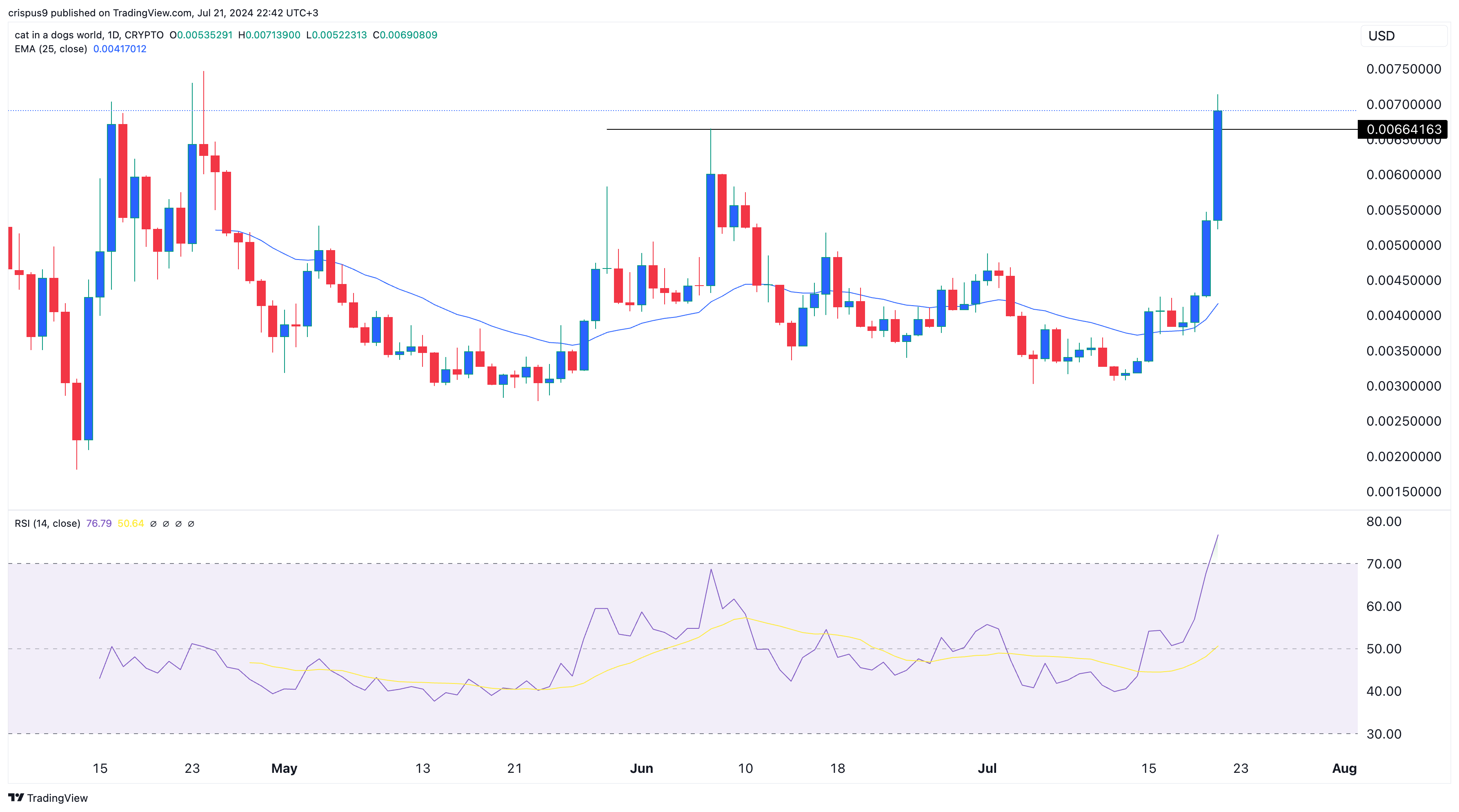 Crypto price prijsvoorspellingen: Poodlana, Mother Iggy en Cat in a Dogs World (MEW)