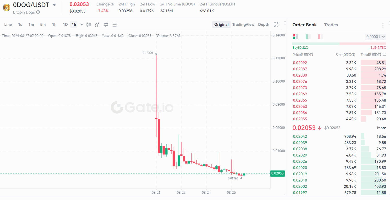 Bitcoin Dogs (0DOG) daalt nu de markt aan kracht verliest, maar er is een positieve kant