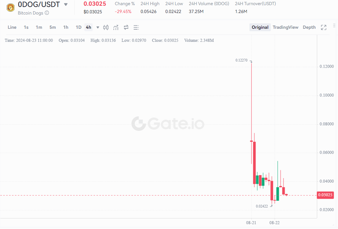 Bitcoin Dogs (0DOG) en SUN token prijsvoorspelling in een optimistisch marktsentiment