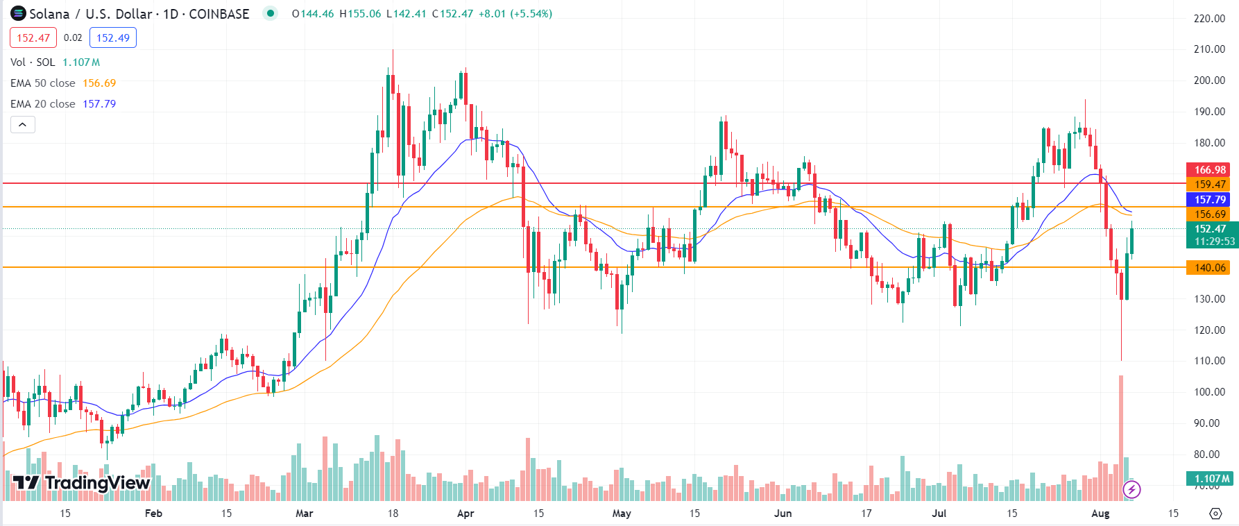 Crypto prijsvoorspelling: Solana, Poodlana en Bitcoin