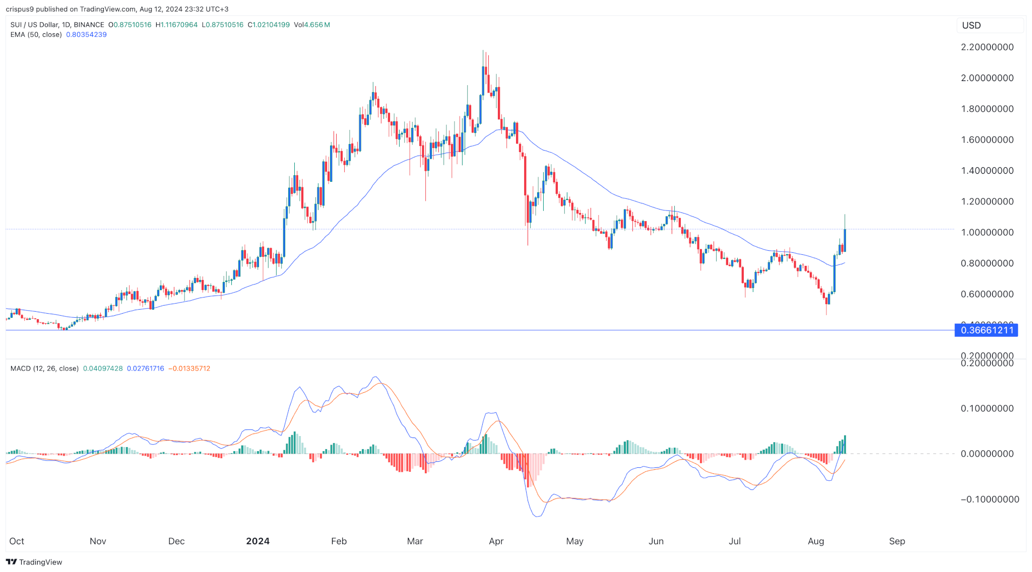 Crypto prijsvoorspelling: Sui, Bitcoin en Poodlana