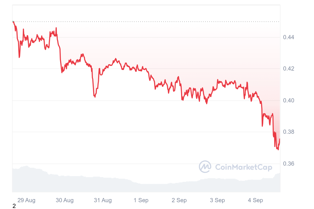 0DOG en MATIC prijsvoorspelling te midden van Polygon’s token swap