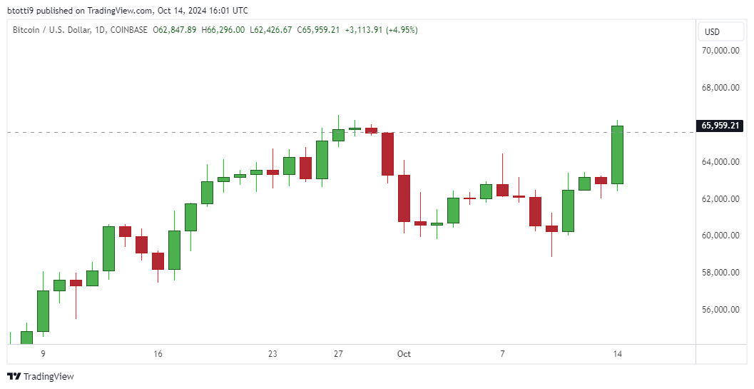 Bitcoin stijgt naar $66k door ‘Uptober’-sentiment