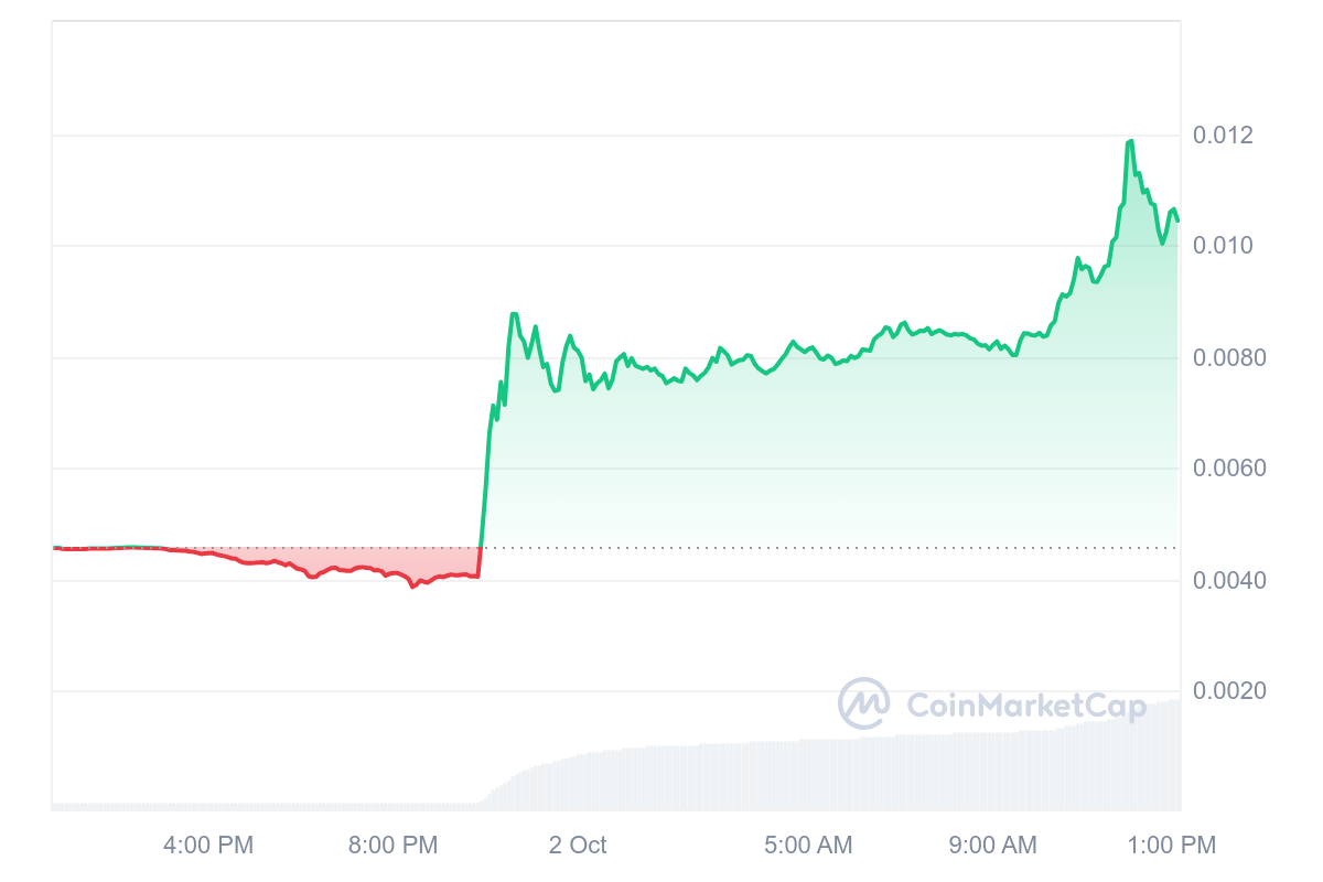 DEGEN stijgt met 160% nadat Coinbase token toevoegt aan de noteringsroutekaart