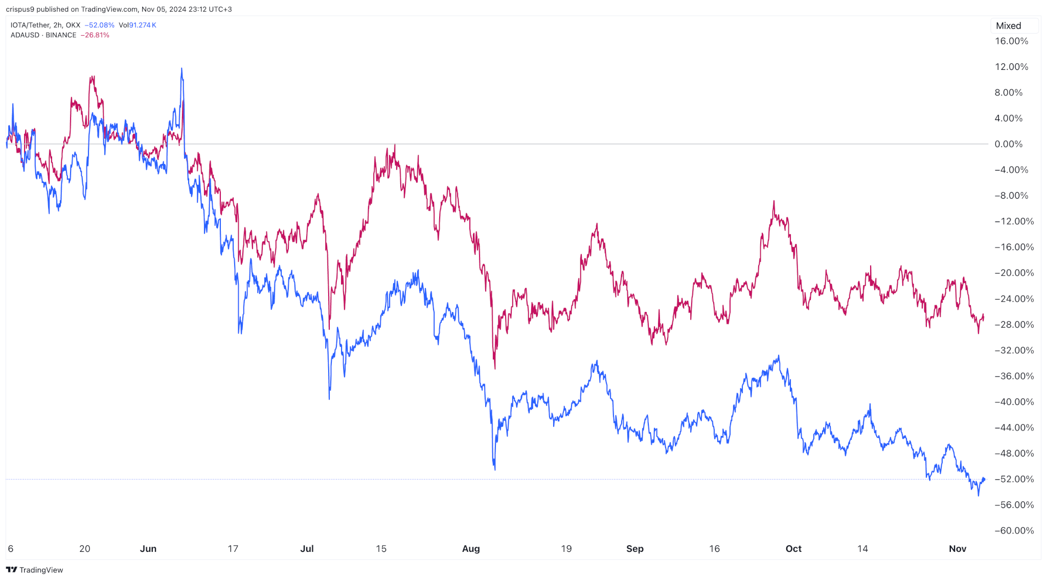 Handelaren dumpen Cardano en IOTA terwijl ze voor Vantard kiezen