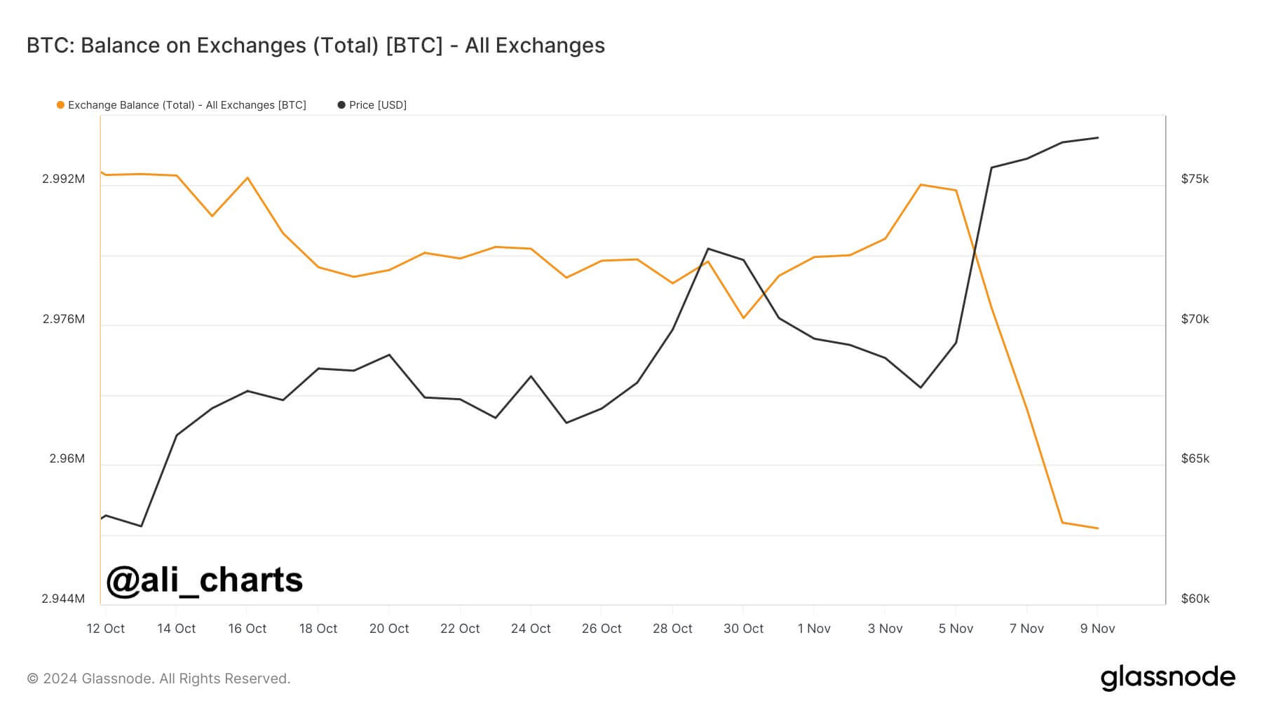 Meer dan 40.000 BTC verlaten beurzen terwijl Bitcoin $82k bereikt