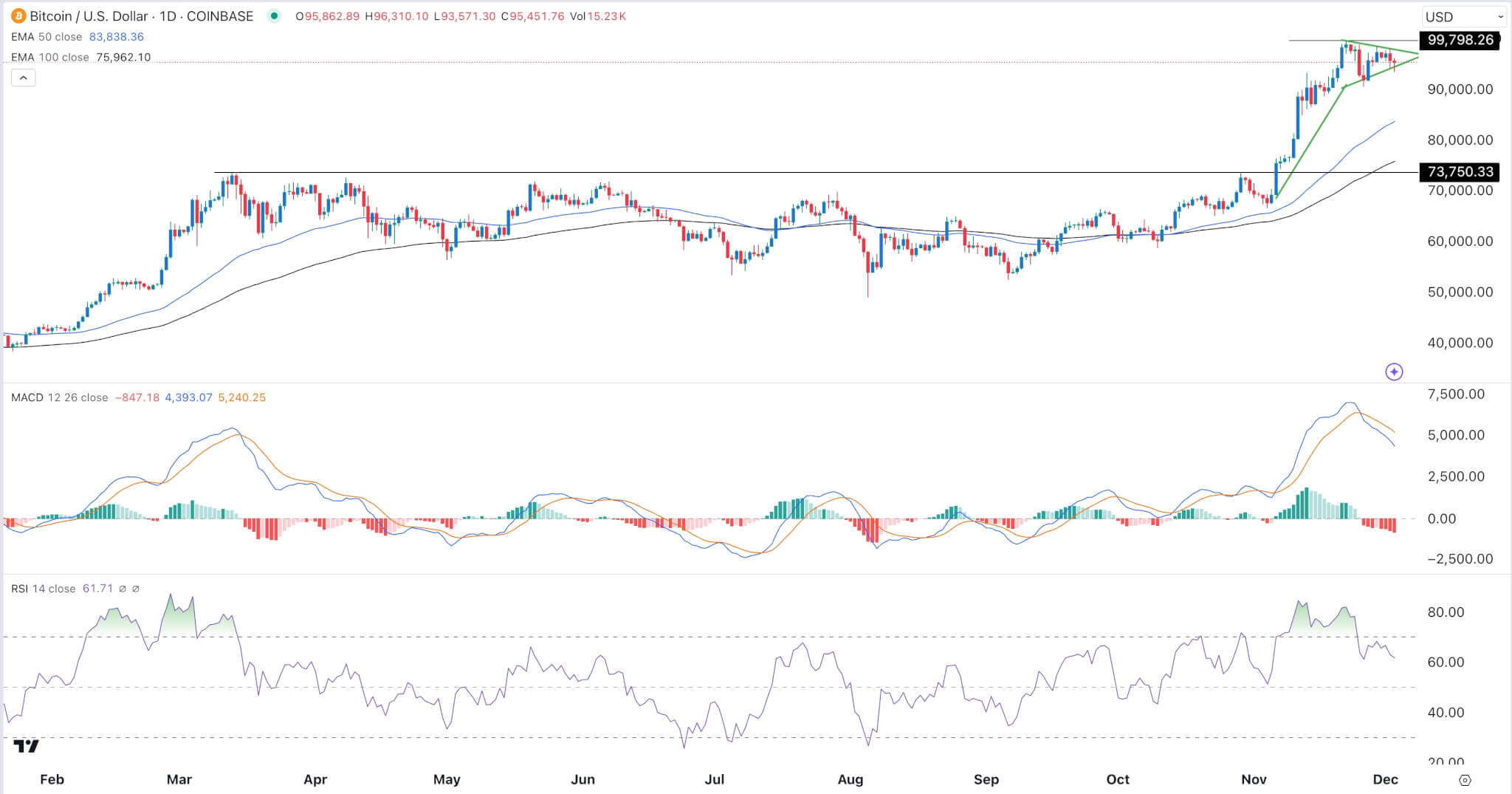 Crypto prijsvoorspellingen: HBAR, iDEGEN en Bitcoin