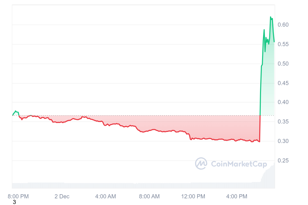 MOODENG schiet 66% omhoog nu Coinbase beursnotering aankondigt