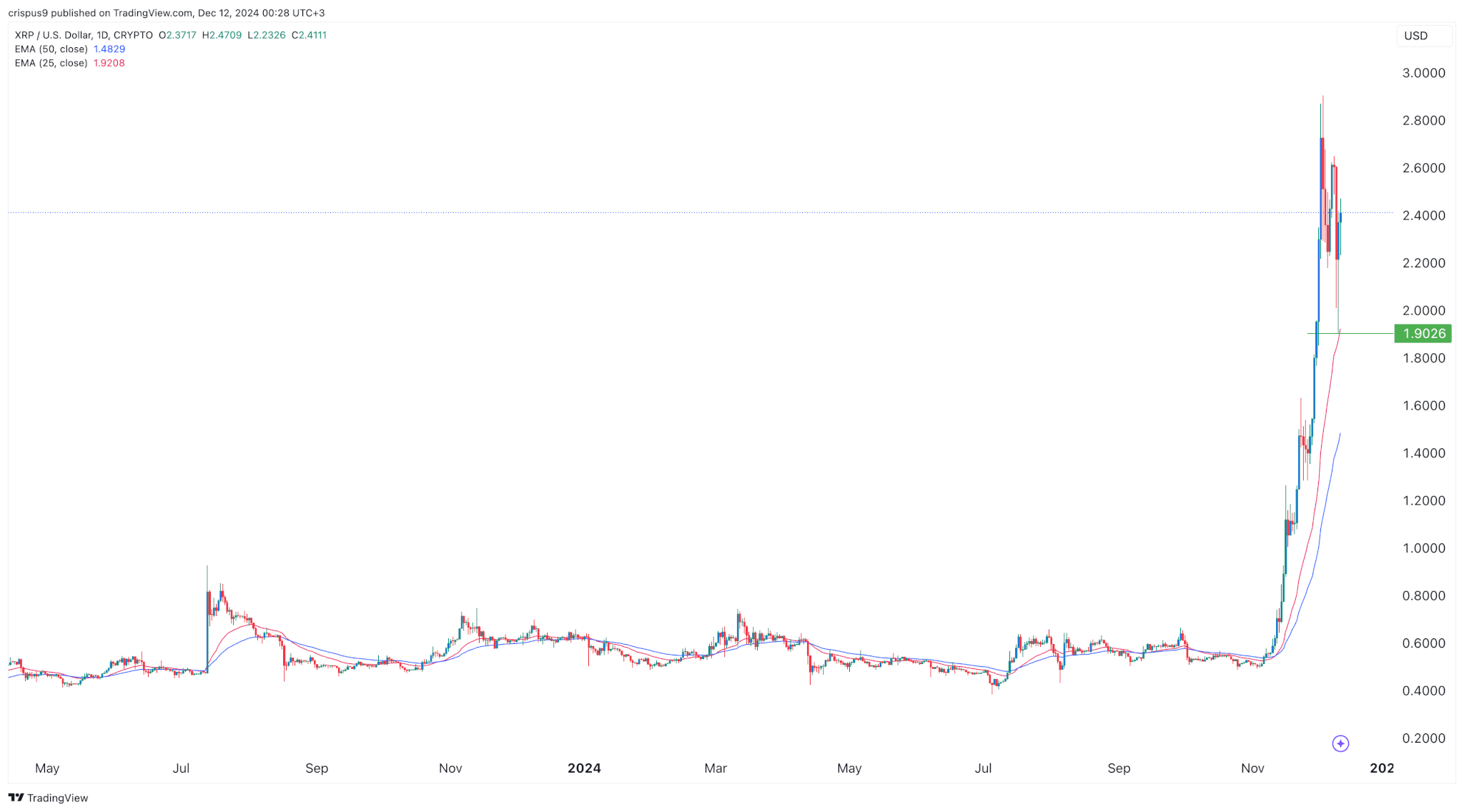 Crypto prijsvooruitzichten: Ripple XRP, Shiba Inu en iDEGEN