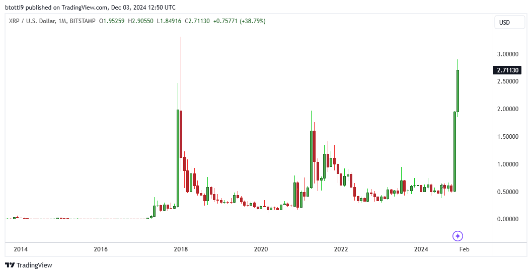 XRP bereikt nieuw hoogtepunt boven 2,80 te midden van nieuwe opleving